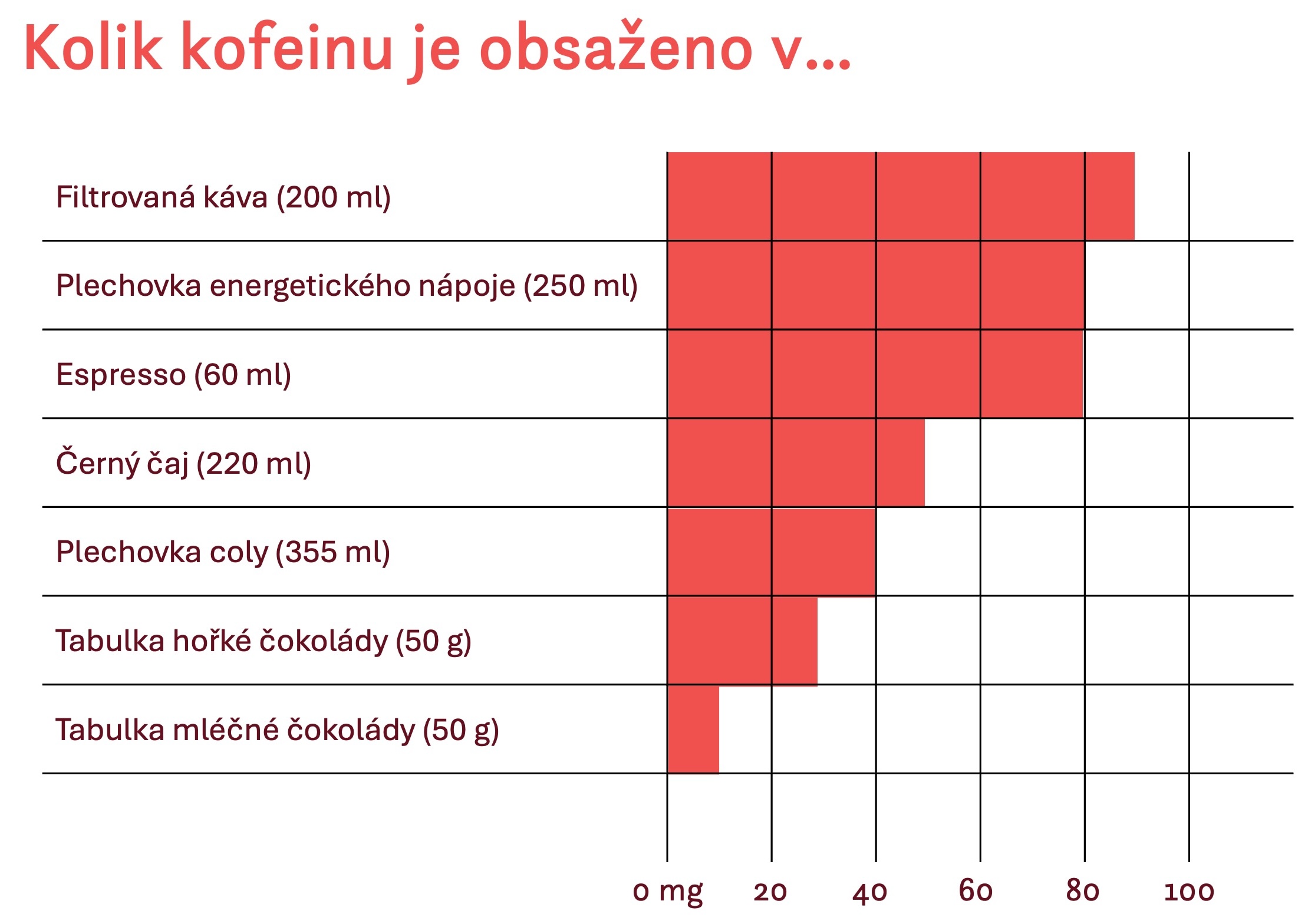 obsah kofeinu